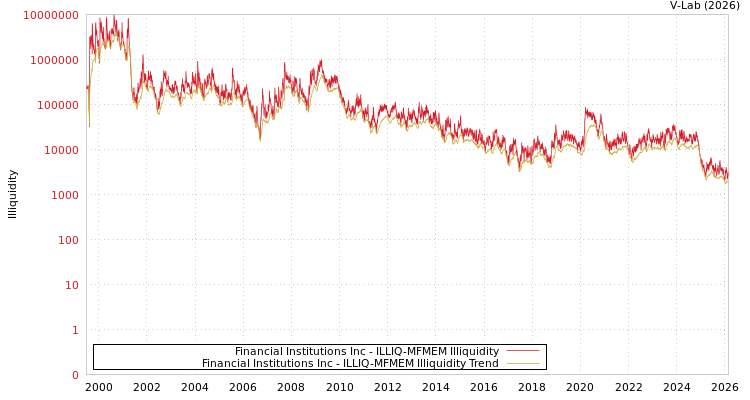 graph of Financial Institutions Inc ILLIQ-MFMEM
