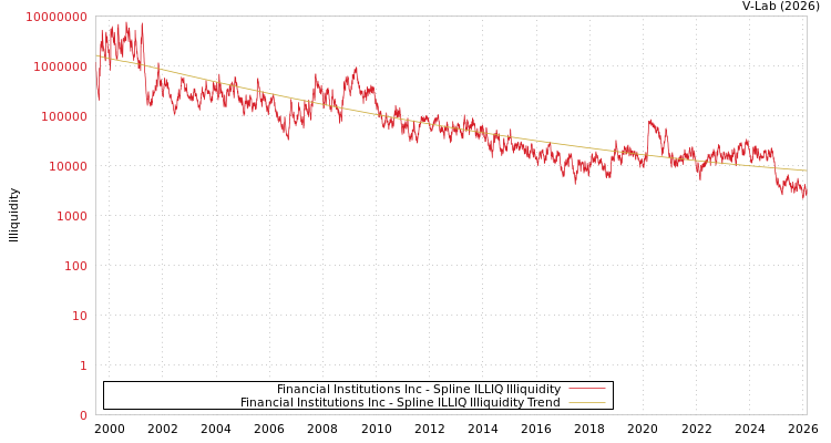 graph of Financial Institutions Inc ILLIQ-SMEM