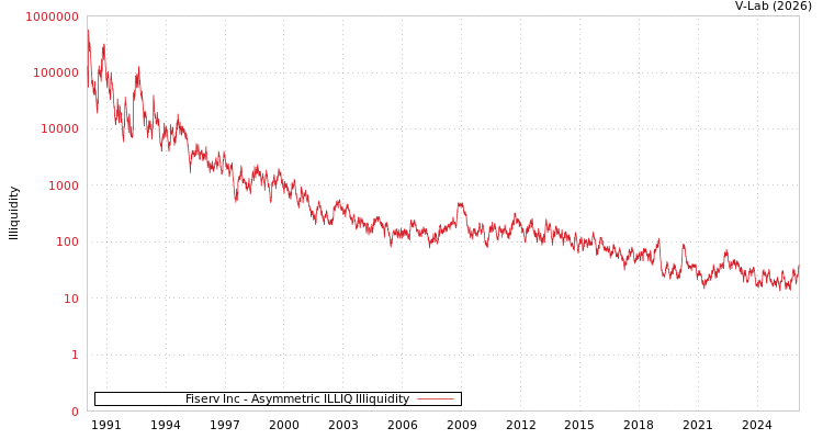 graph of Fiserv Inc ILLIQ-AMEM