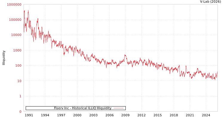 graph of Fiserv Inc ILLIQ-HIST