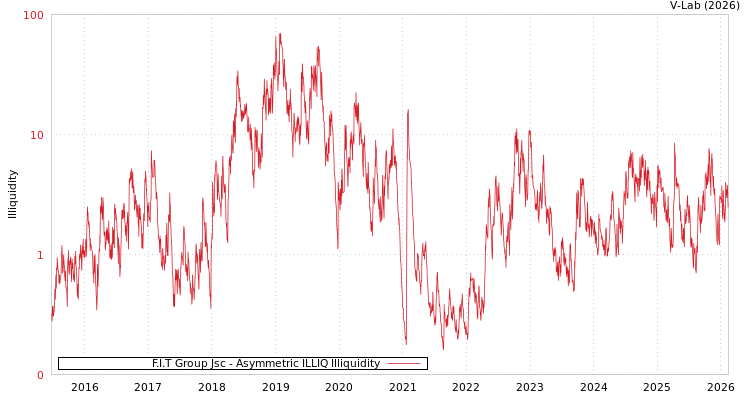 graph of F.I.T Group Jsc ILLIQ-AMEM