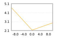 Impact of return on liquidity tomorrow