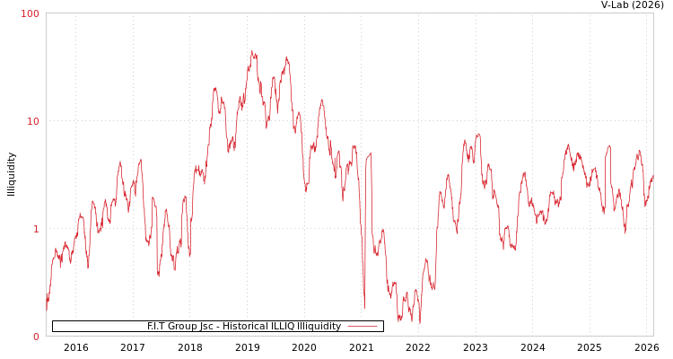 graph of F.I.T Group Jsc ILLIQ-HIST