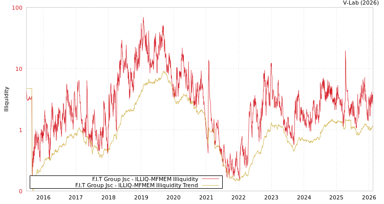 graph of F.I.T Group Jsc ILLIQ-MFMEM