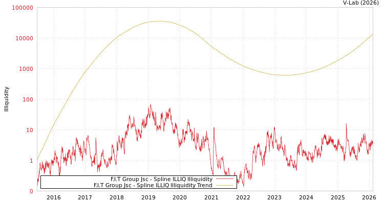 graph of F.I.T Group Jsc ILLIQ-SMEM