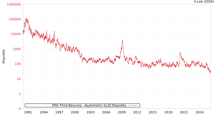 graph of Fifth Third Bancorp ILLIQ-AMEM