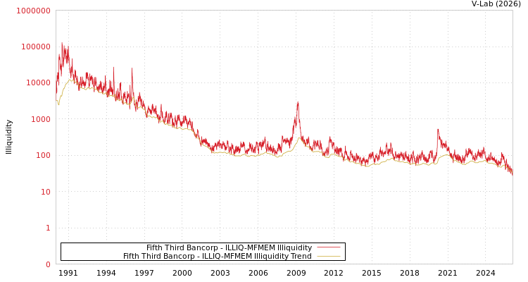 graph of Fifth Third Bancorp ILLIQ-MFMEM