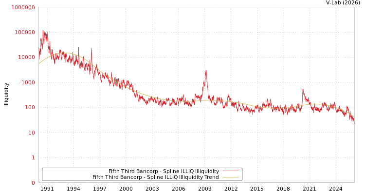 graph of Fifth Third Bancorp ILLIQ-SMEM