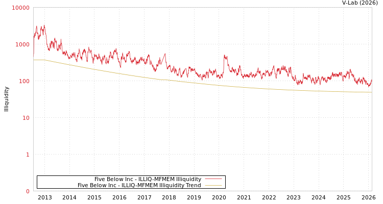 graph of Five Below Inc ILLIQ-MFMEM