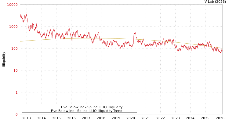graph of Five Below Inc ILLIQ-SMEM