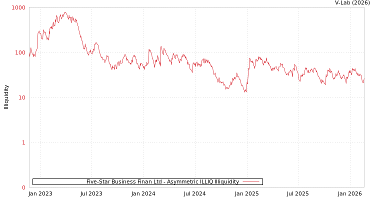 graph of Five-Star Business Finan Ltd ILLIQ-AMEM