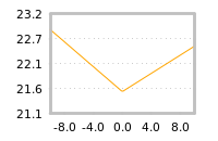 Impact of return on liquidity tomorrow