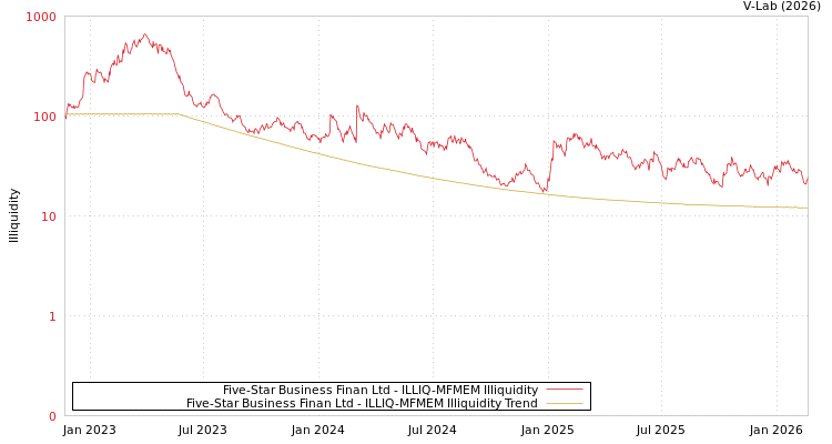 graph of Five-Star Business Finan Ltd ILLIQ-MFMEM