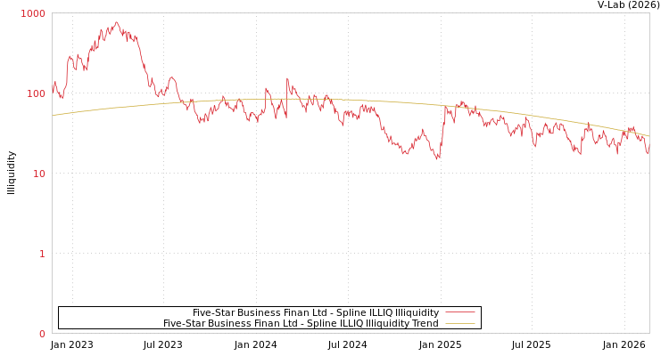 graph of Five-Star Business Finan Ltd ILLIQ-SMEM