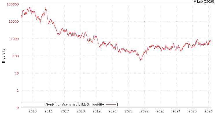 graph of Five9 Inc ILLIQ-AMEM