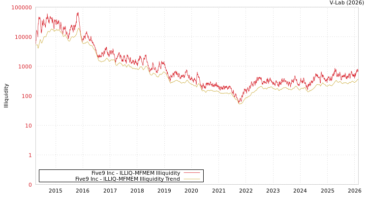 graph of Five9 Inc ILLIQ-MFMEM