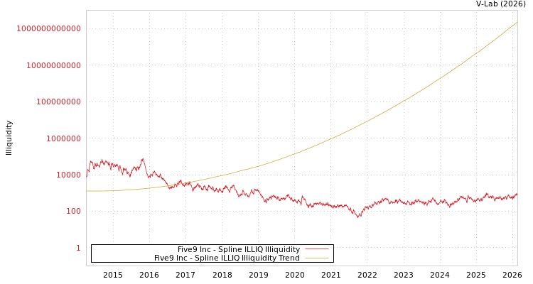 graph of Five9 Inc ILLIQ-SMEM