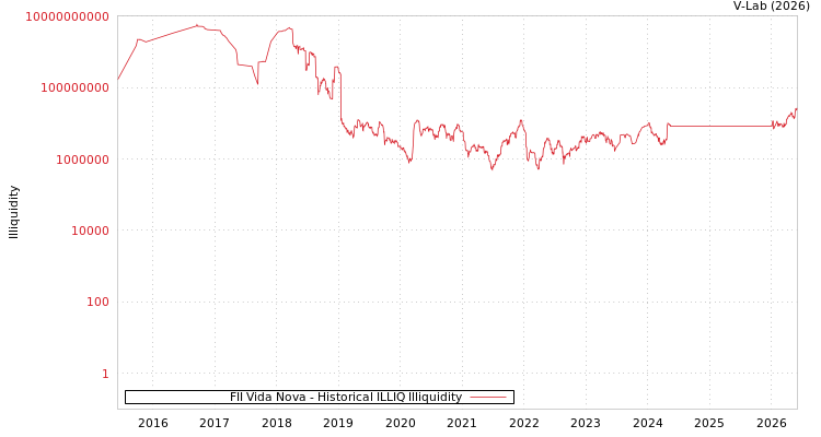 graph of FII Vida Nova ILLIQ-HIST