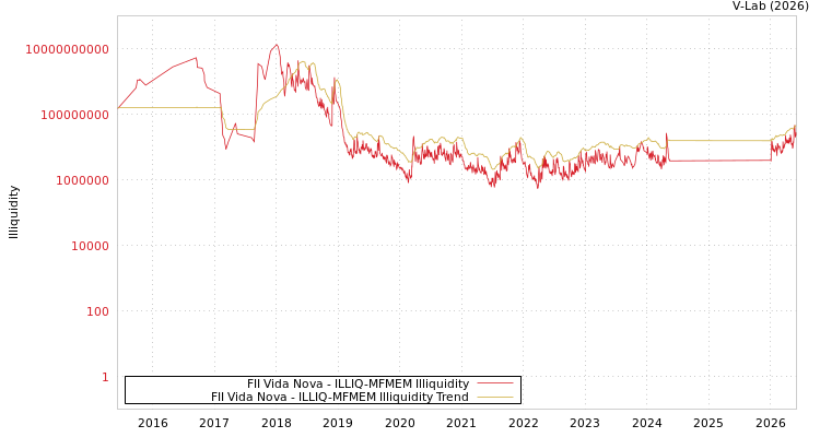 graph of FII Vida Nova ILLIQ-MFMEM