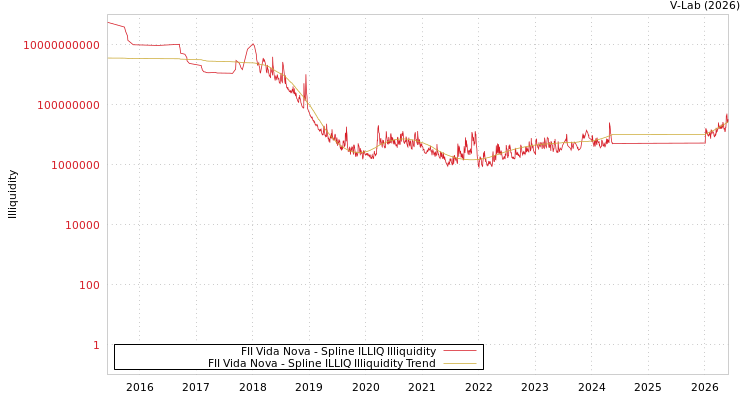 graph of FII Vida Nova ILLIQ-SMEM