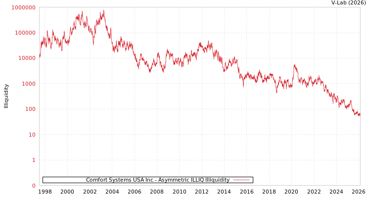 graph of Comfort Systems USA Inc ILLIQ-AMEM