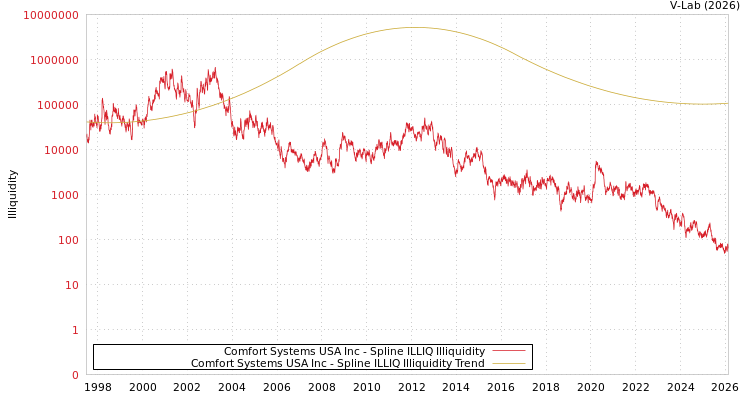 graph of Comfort Systems USA Inc ILLIQ-SMEM