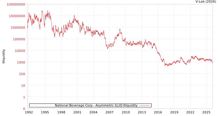 graph of National Beverage Corp ILLIQ-AMEM
