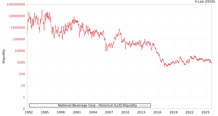 graph of National Beverage Corp ILLIQ-HIST