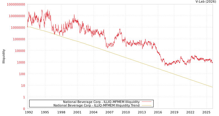 graph of National Beverage Corp ILLIQ-MFMEM
