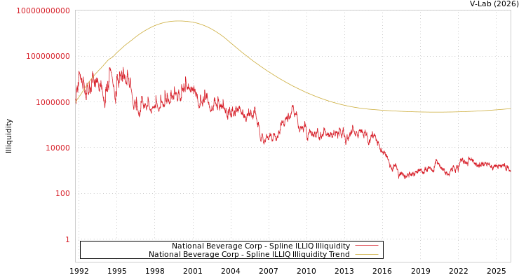 graph of National Beverage Corp ILLIQ-SMEM