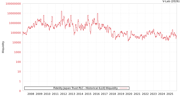 graph of Fidelity Japan Trust PLC ILLIQ-HIST