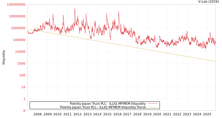 graph of Fidelity Japan Trust PLC ILLIQ-MFMEM