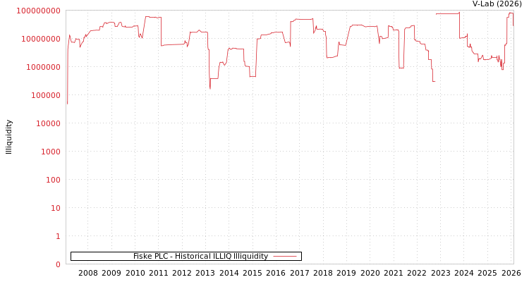 graph of Fiske PLC ILLIQ-HIST