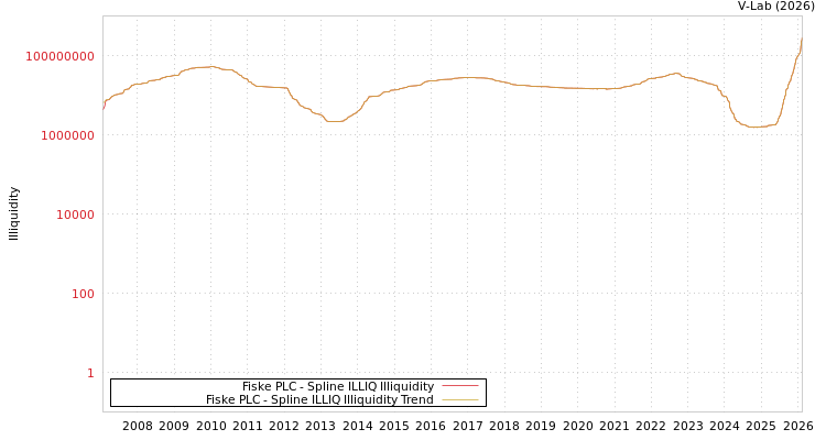 graph of Fiske PLC ILLIQ-SMEM