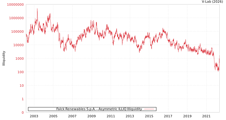graph of Falck Renewables S.p.A. ILLIQ-AMEM