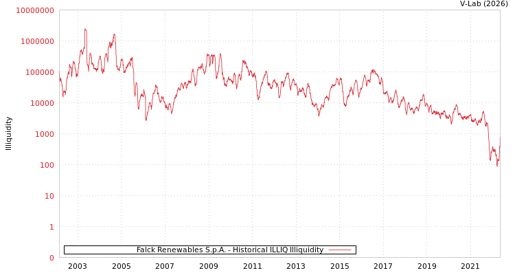 graph of Falck Renewables S.p.A. ILLIQ-HIST