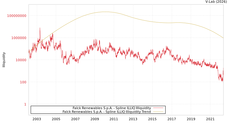 graph of Falck Renewables S.p.A. ILLIQ-SMEM