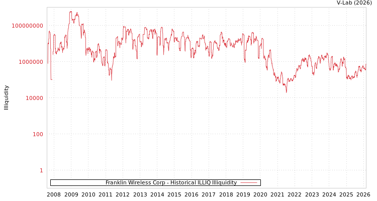 graph of Franklin Wireless Corp ILLIQ-HIST