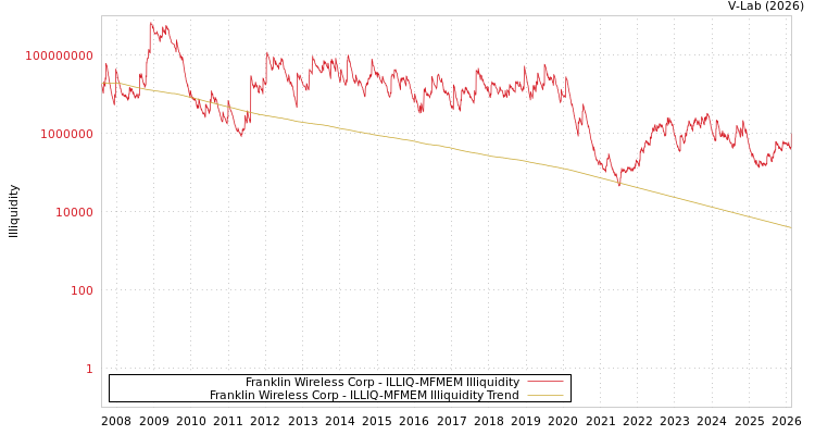 graph of Franklin Wireless Corp ILLIQ-MFMEM