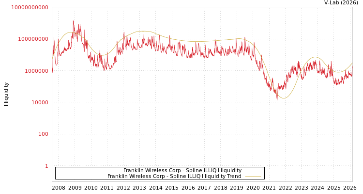 graph of Franklin Wireless Corp ILLIQ-SMEM