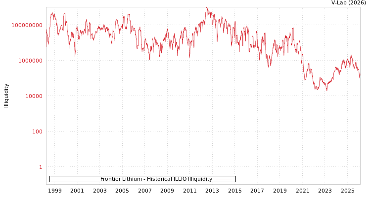 graph of Frontier Lithium ILLIQ-HIST