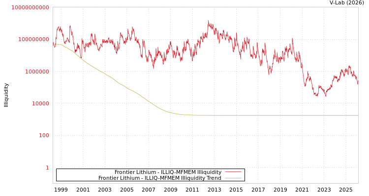 graph of Frontier Lithium ILLIQ-MFMEM