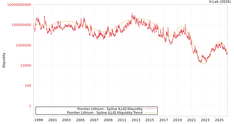 graph of Frontier Lithium ILLIQ-SMEM