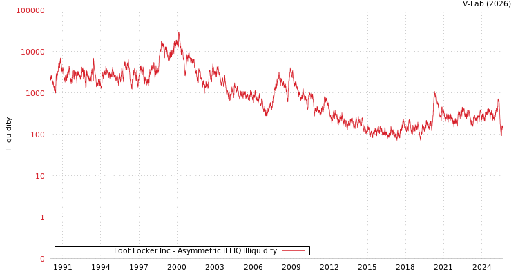 graph of Foot Locker Inc ILLIQ-AMEM