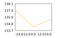 Impact of return on liquidity tomorrow