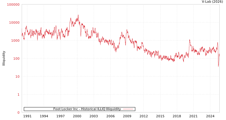 graph of Foot Locker Inc ILLIQ-HIST