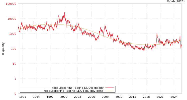 graph of Foot Locker Inc ILLIQ-SMEM