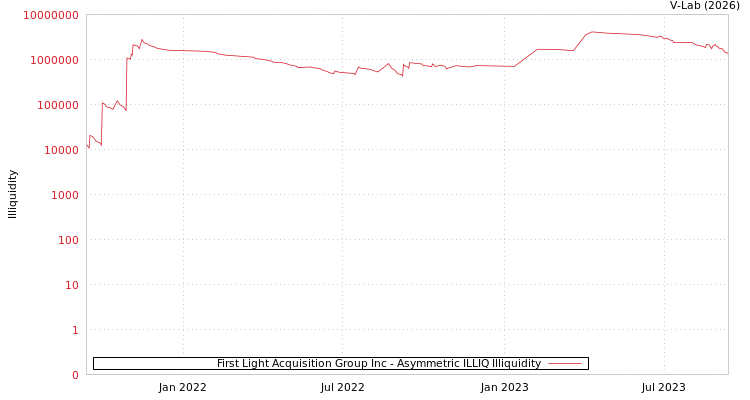 graph of First Light Acquisition Group Inc ILLIQ-AMEM
