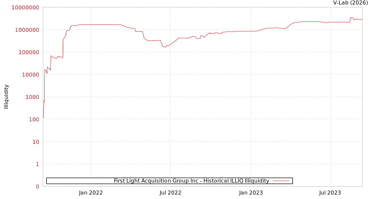 graph of First Light Acquisition Group Inc ILLIQ-HIST