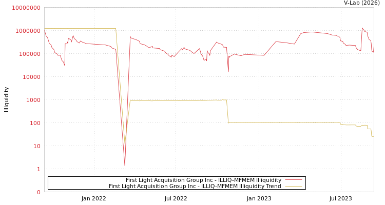 graph of First Light Acquisition Group Inc ILLIQ-MFMEM